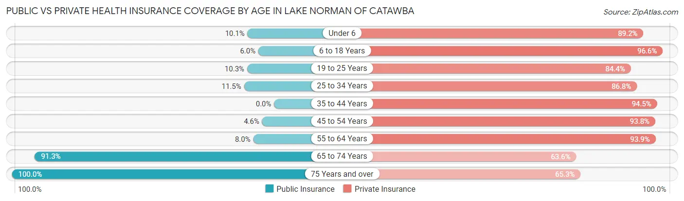 Public vs Private Health Insurance Coverage by Age in Lake Norman of Catawba