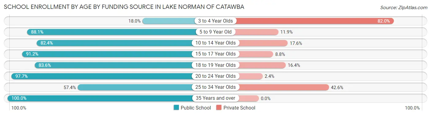 School Enrollment by Age by Funding Source in Lake Norman of Catawba
