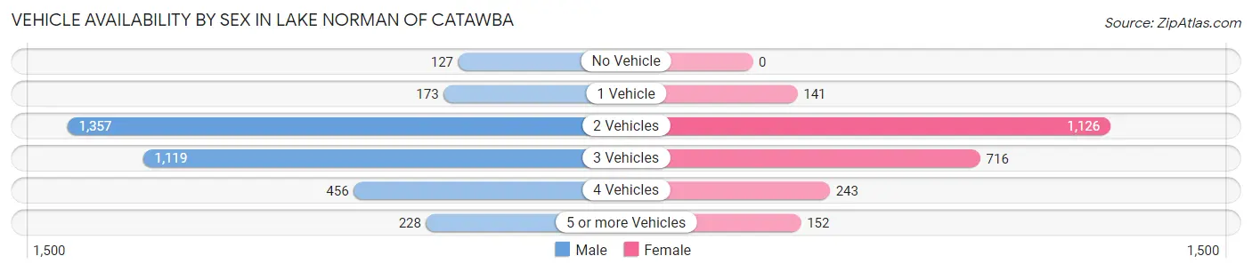 Vehicle Availability by Sex in Lake Norman of Catawba