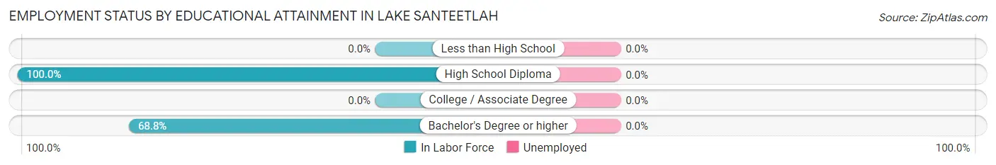Employment Status by Educational Attainment in Lake Santeetlah
