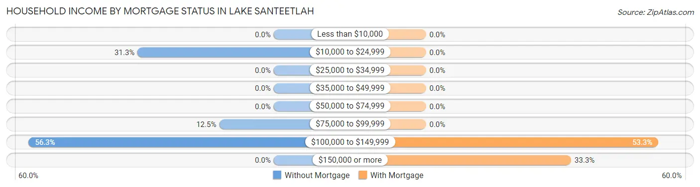 Household Income by Mortgage Status in Lake Santeetlah