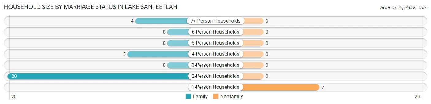 Household Size by Marriage Status in Lake Santeetlah
