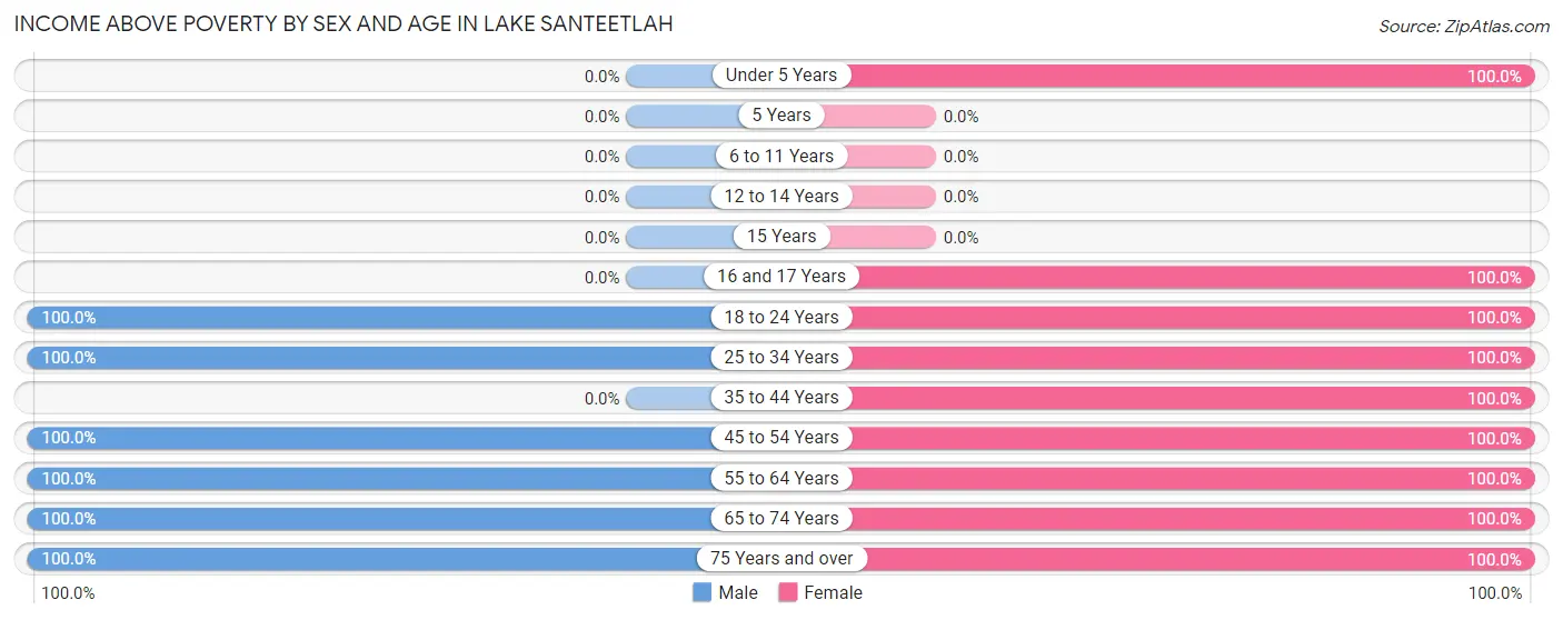 Income Above Poverty by Sex and Age in Lake Santeetlah
