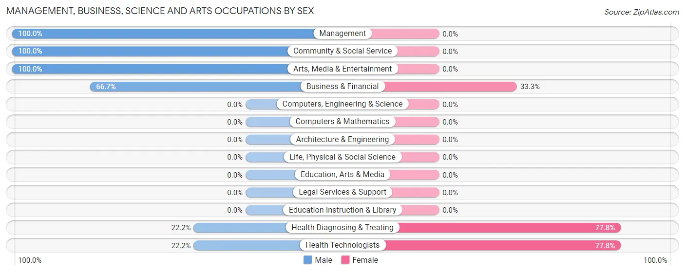 Management, Business, Science and Arts Occupations by Sex in Lake Santeetlah