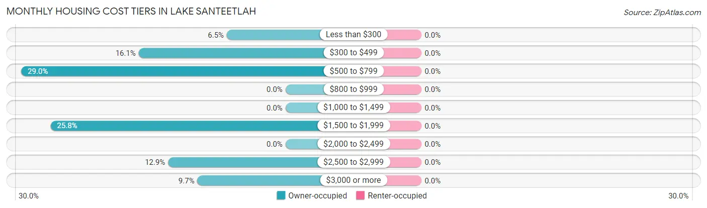 Monthly Housing Cost Tiers in Lake Santeetlah