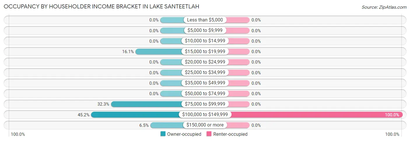 Occupancy by Householder Income Bracket in Lake Santeetlah