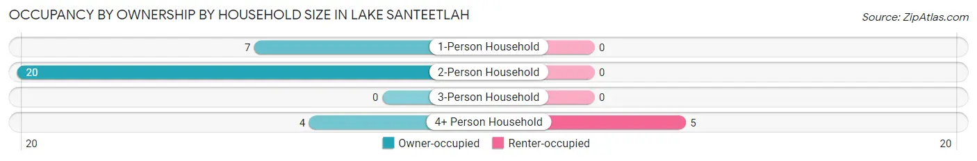 Occupancy by Ownership by Household Size in Lake Santeetlah