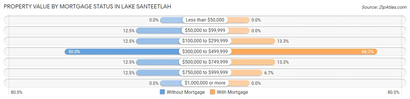 Property Value by Mortgage Status in Lake Santeetlah