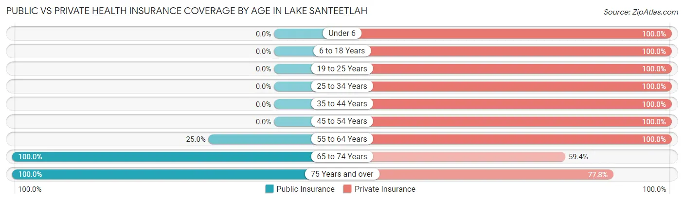 Public vs Private Health Insurance Coverage by Age in Lake Santeetlah