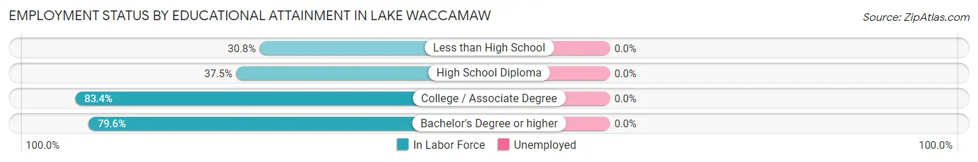 Employment Status by Educational Attainment in Lake Waccamaw