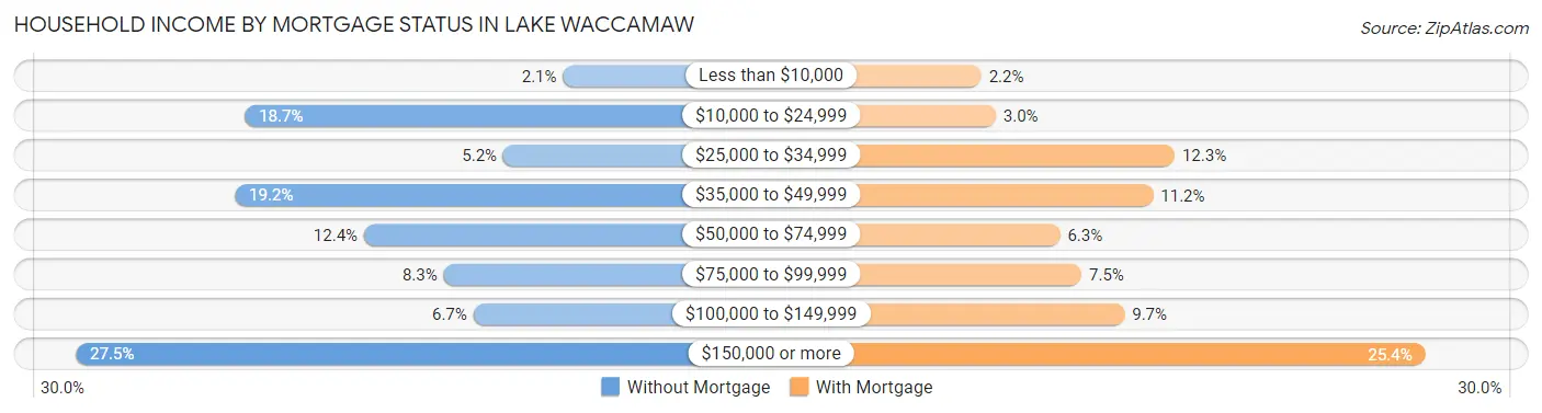 Household Income by Mortgage Status in Lake Waccamaw