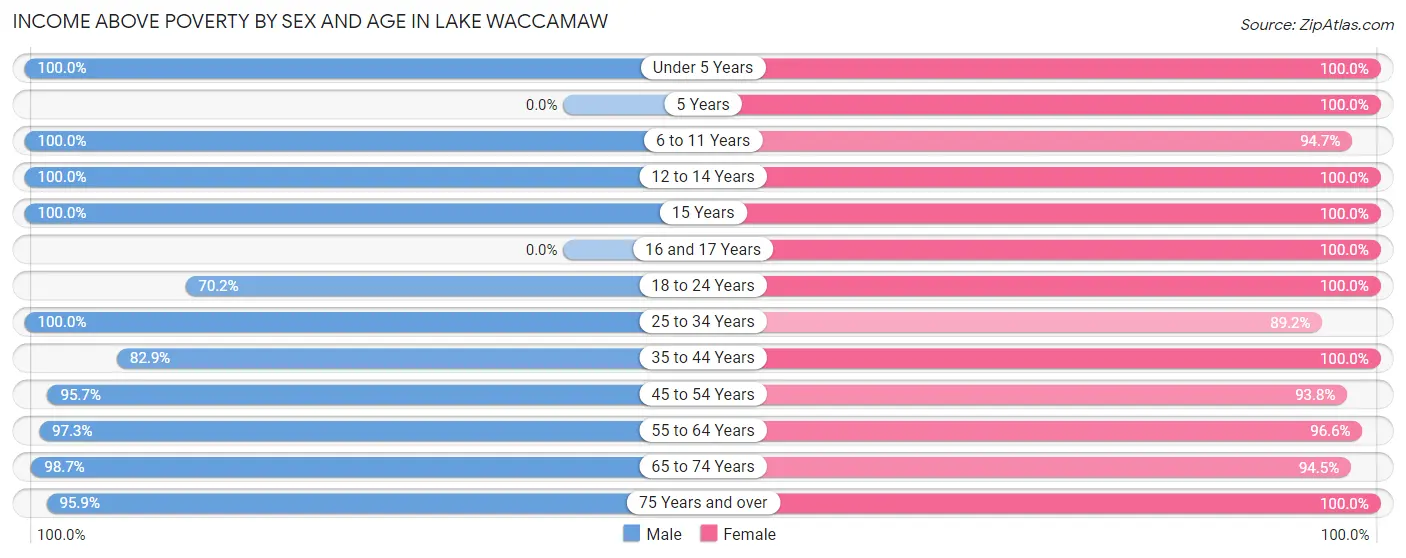 Income Above Poverty by Sex and Age in Lake Waccamaw