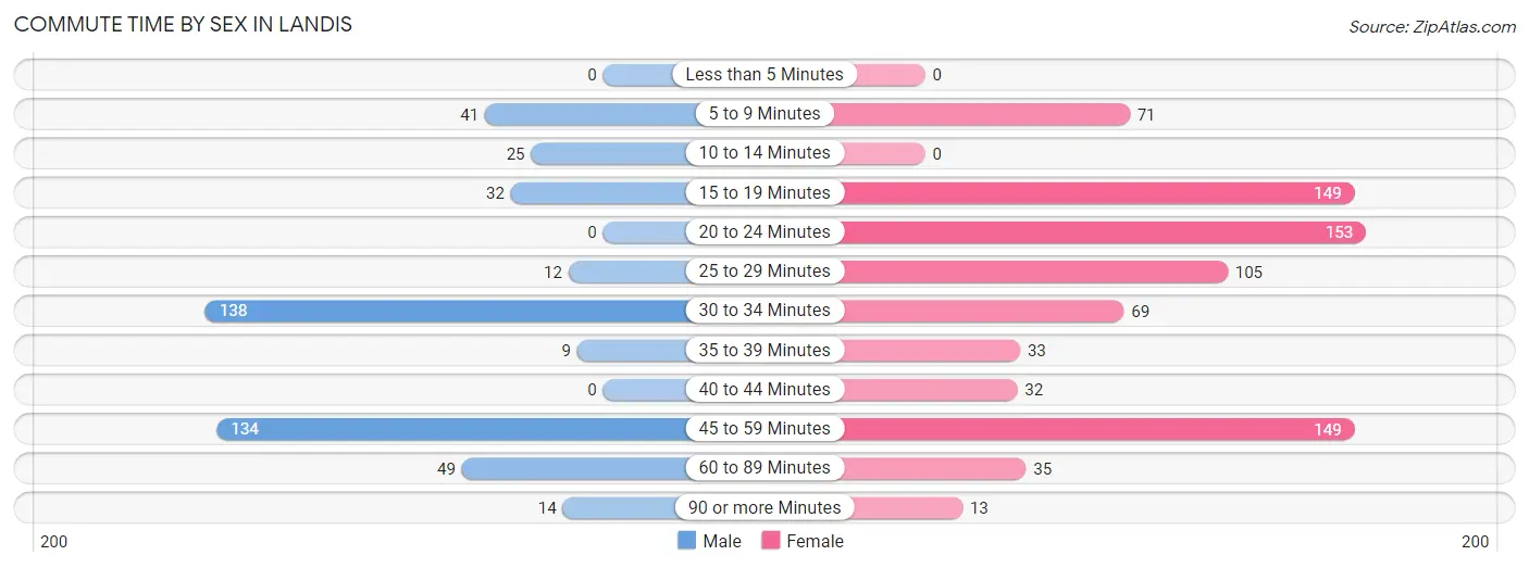 Commute Time by Sex in Landis