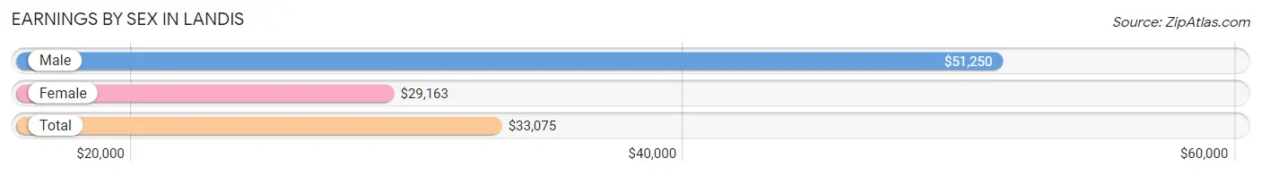 Earnings by Sex in Landis