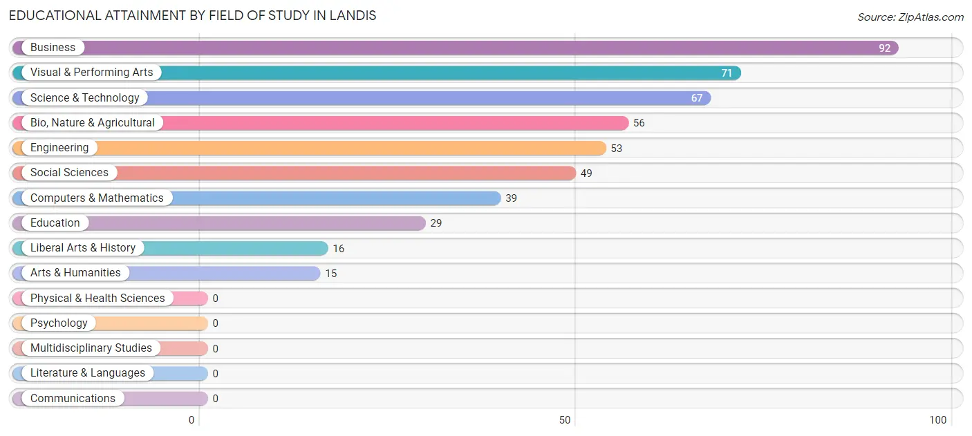 Educational Attainment by Field of Study in Landis