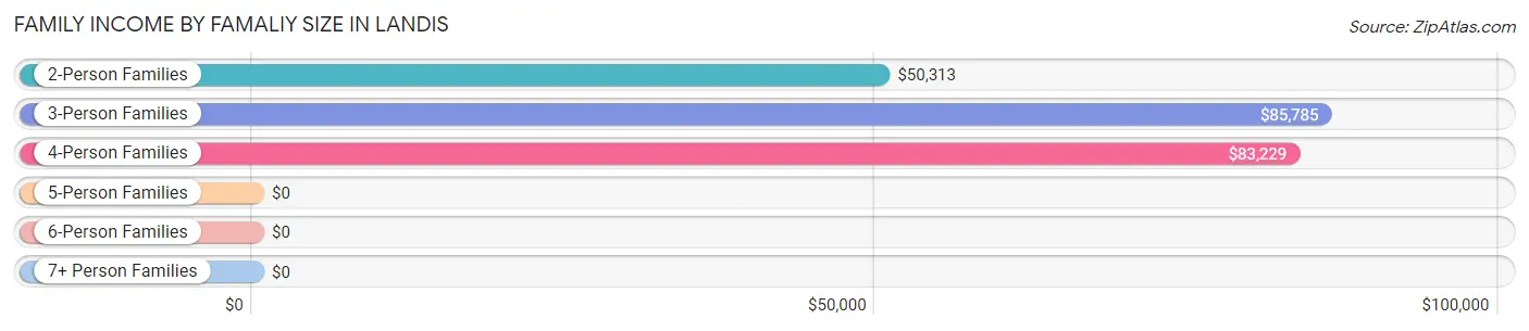 Family Income by Famaliy Size in Landis