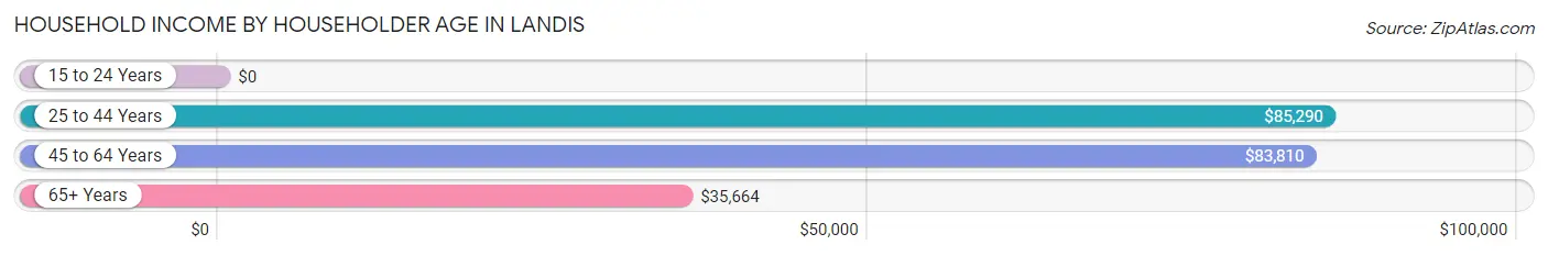 Household Income by Householder Age in Landis