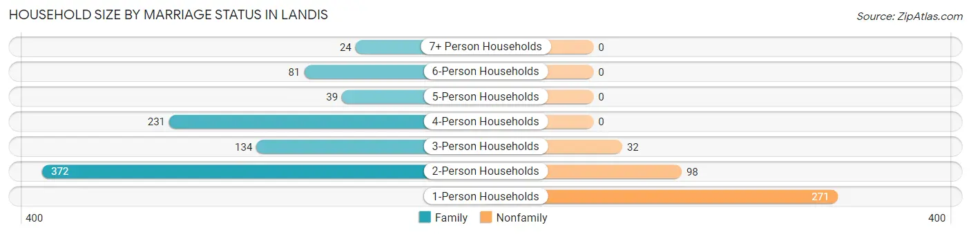 Household Size by Marriage Status in Landis