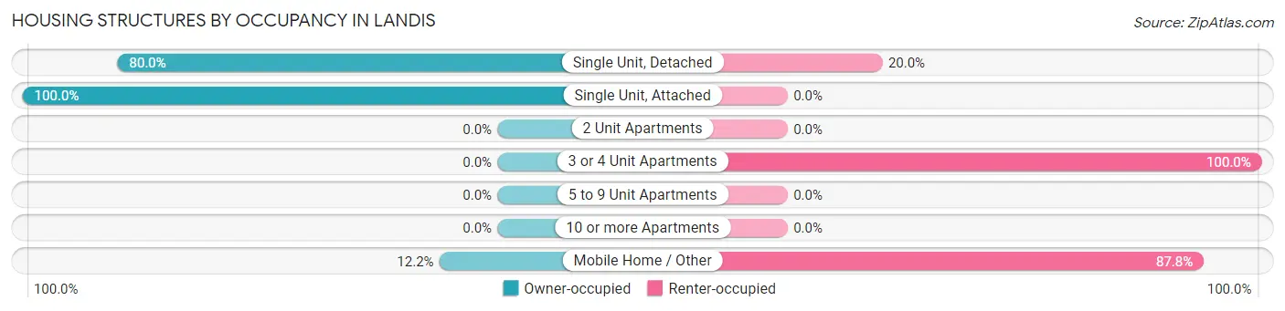 Housing Structures by Occupancy in Landis