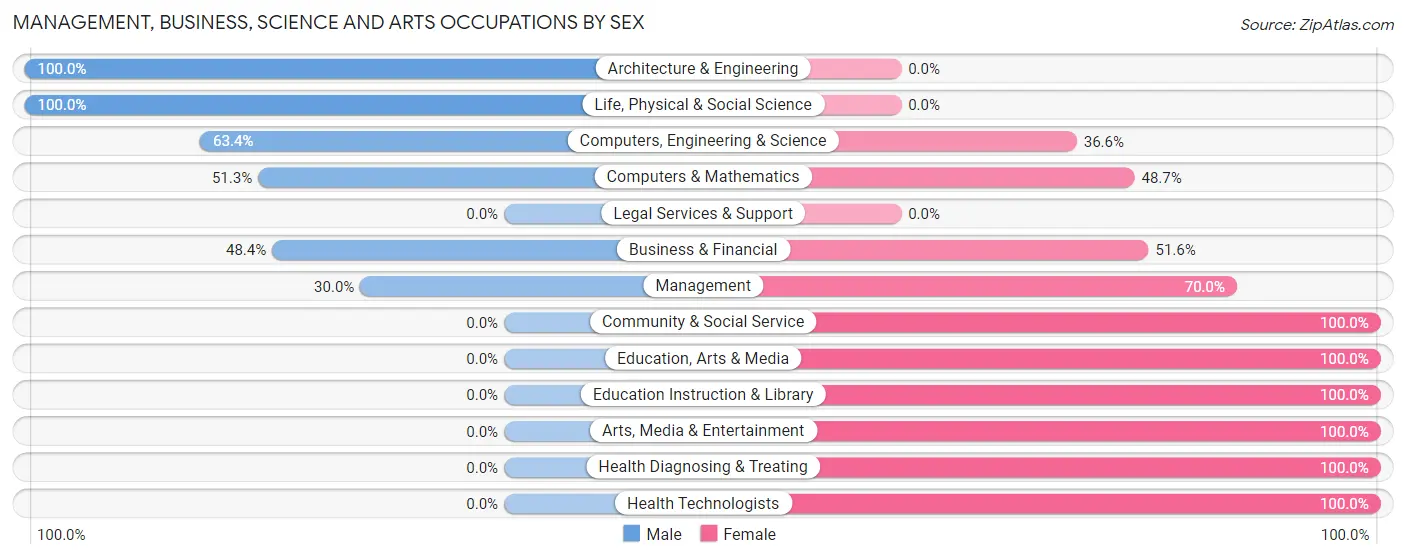 Management, Business, Science and Arts Occupations by Sex in Landis