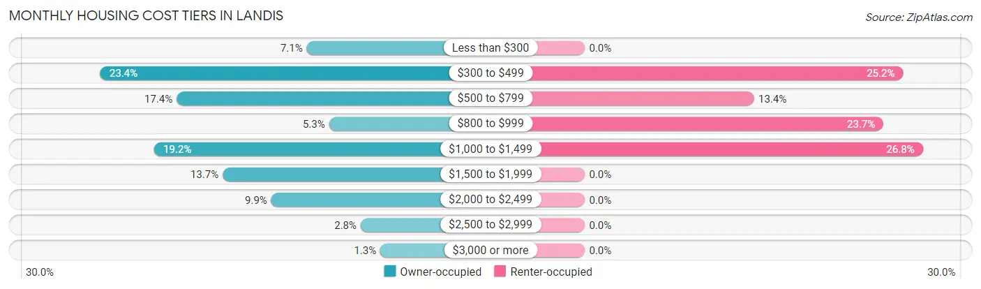 Monthly Housing Cost Tiers in Landis