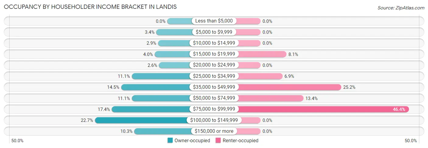 Occupancy by Householder Income Bracket in Landis