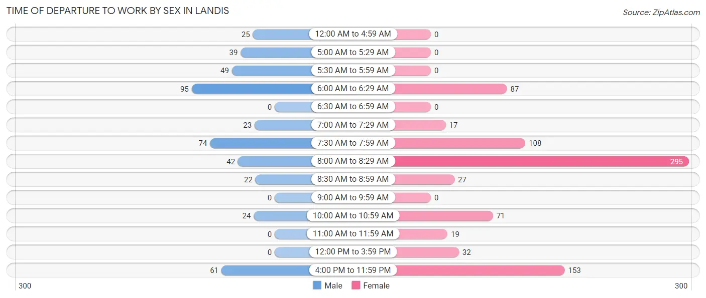 Time of Departure to Work by Sex in Landis