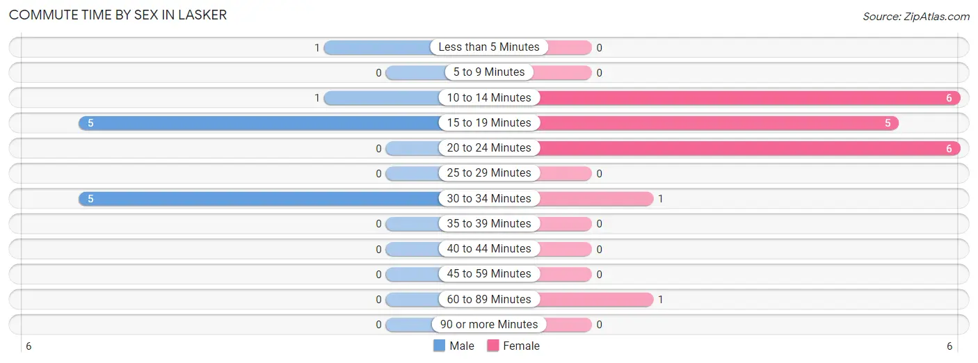 Commute Time by Sex in Lasker