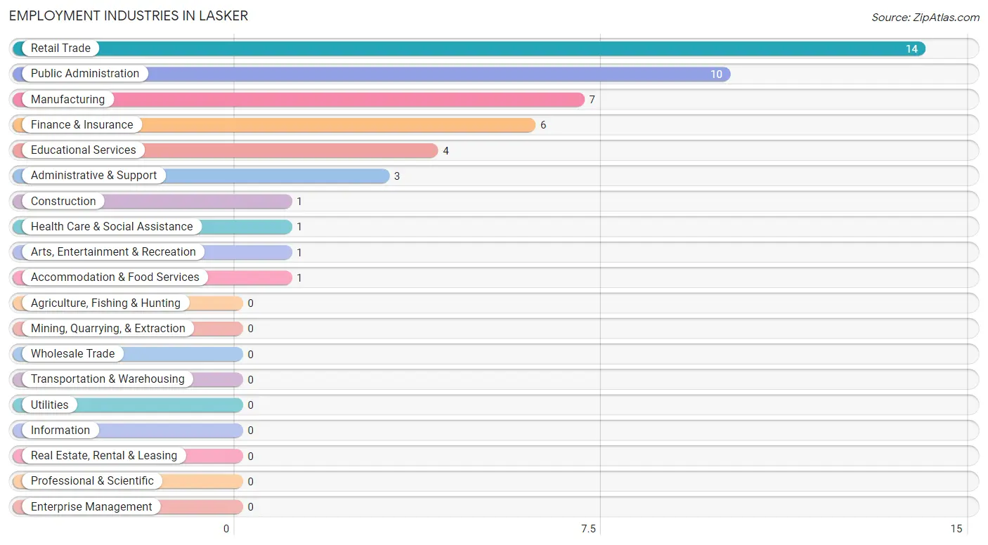 Employment Industries in Lasker