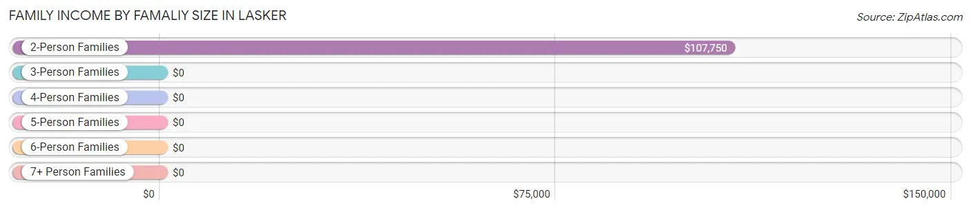 Family Income by Famaliy Size in Lasker