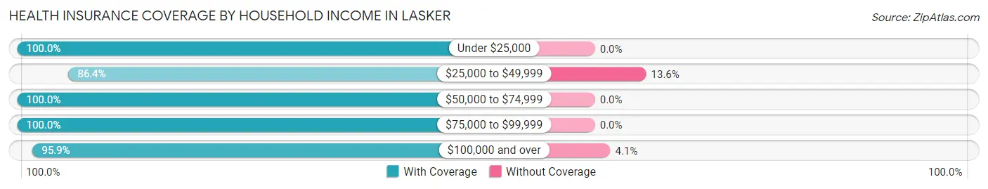 Health Insurance Coverage by Household Income in Lasker