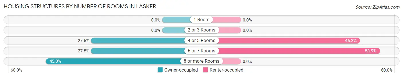 Housing Structures by Number of Rooms in Lasker