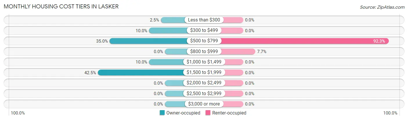 Monthly Housing Cost Tiers in Lasker