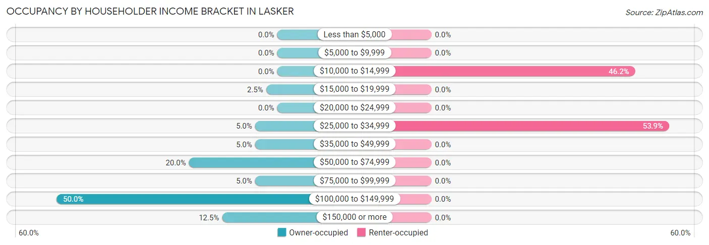 Occupancy by Householder Income Bracket in Lasker