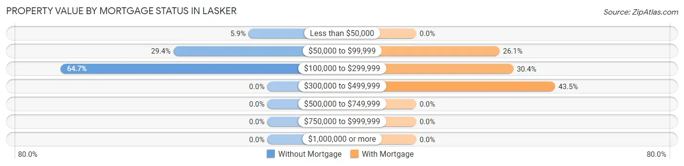 Property Value by Mortgage Status in Lasker