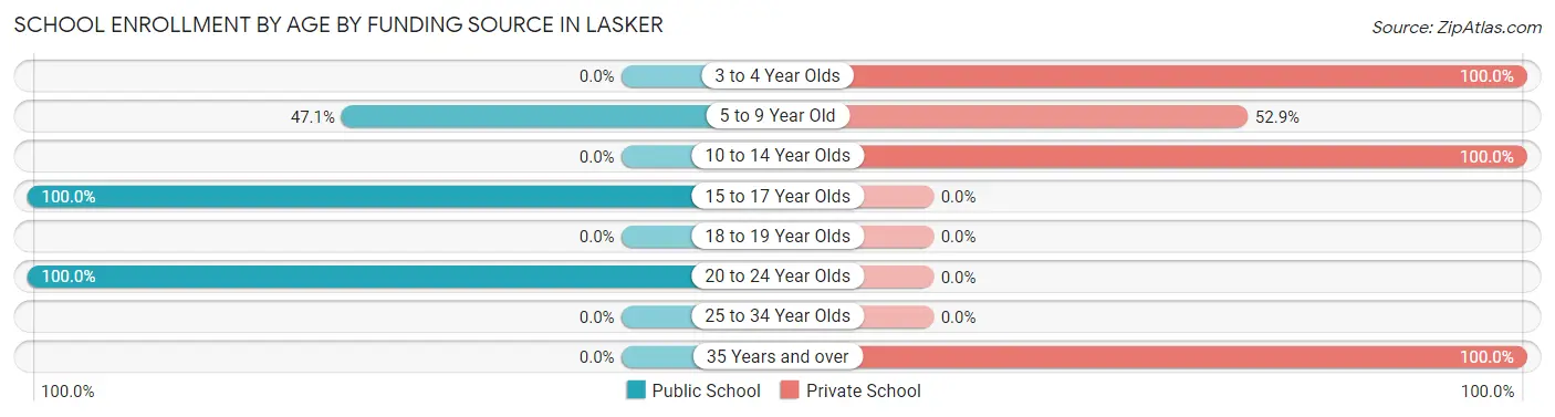 School Enrollment by Age by Funding Source in Lasker