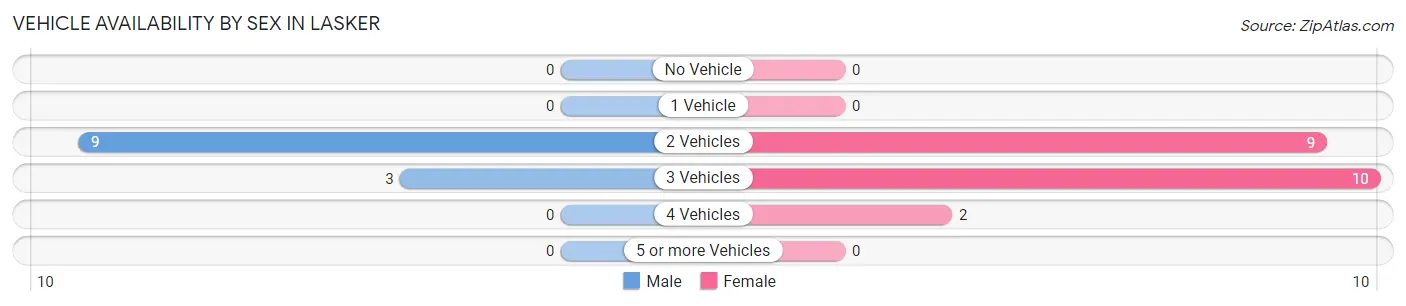 Vehicle Availability by Sex in Lasker