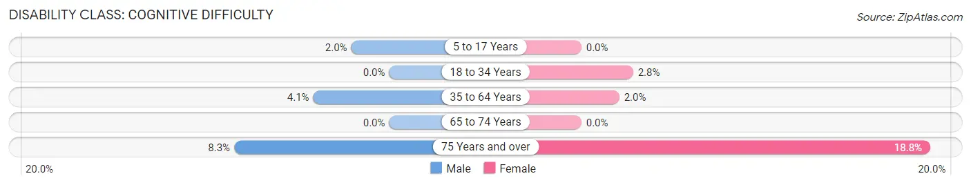 Disability in Lattimore: <span>Cognitive Difficulty</span>