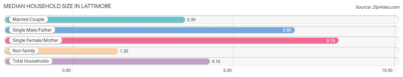 Median Household Size in Lattimore