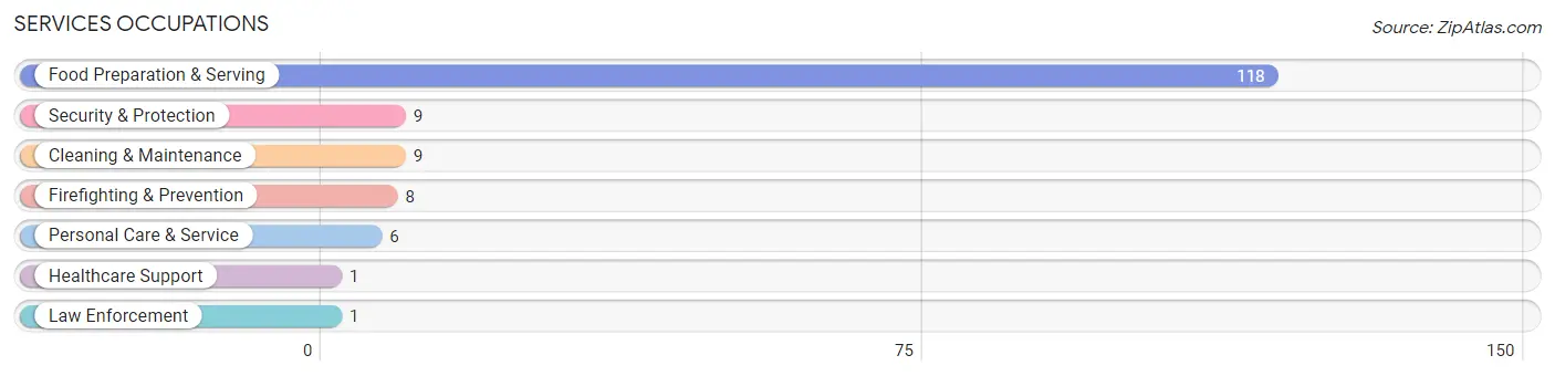 Services Occupations in Lattimore