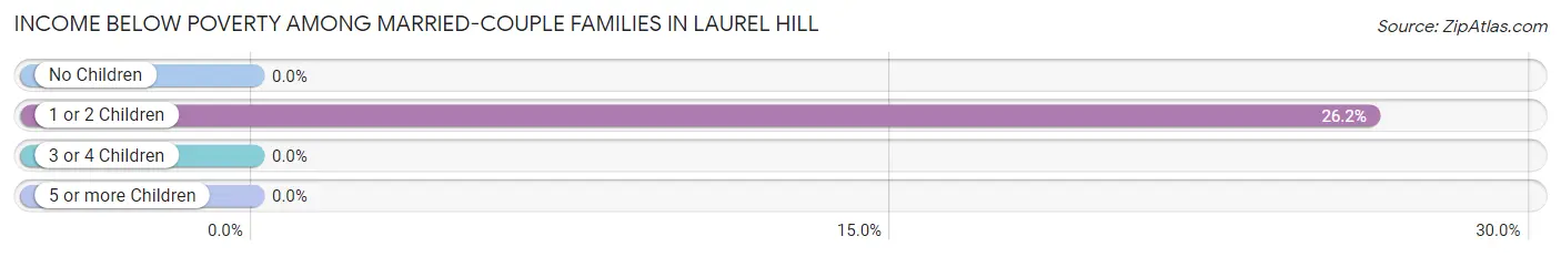 Income Below Poverty Among Married-Couple Families in Laurel Hill