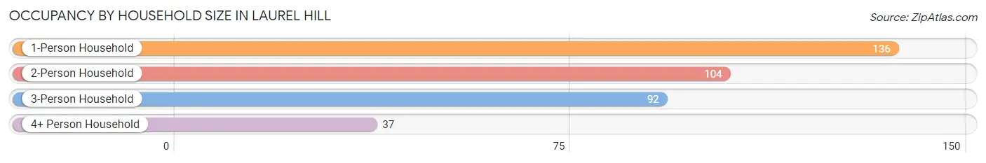 Occupancy by Household Size in Laurel Hill