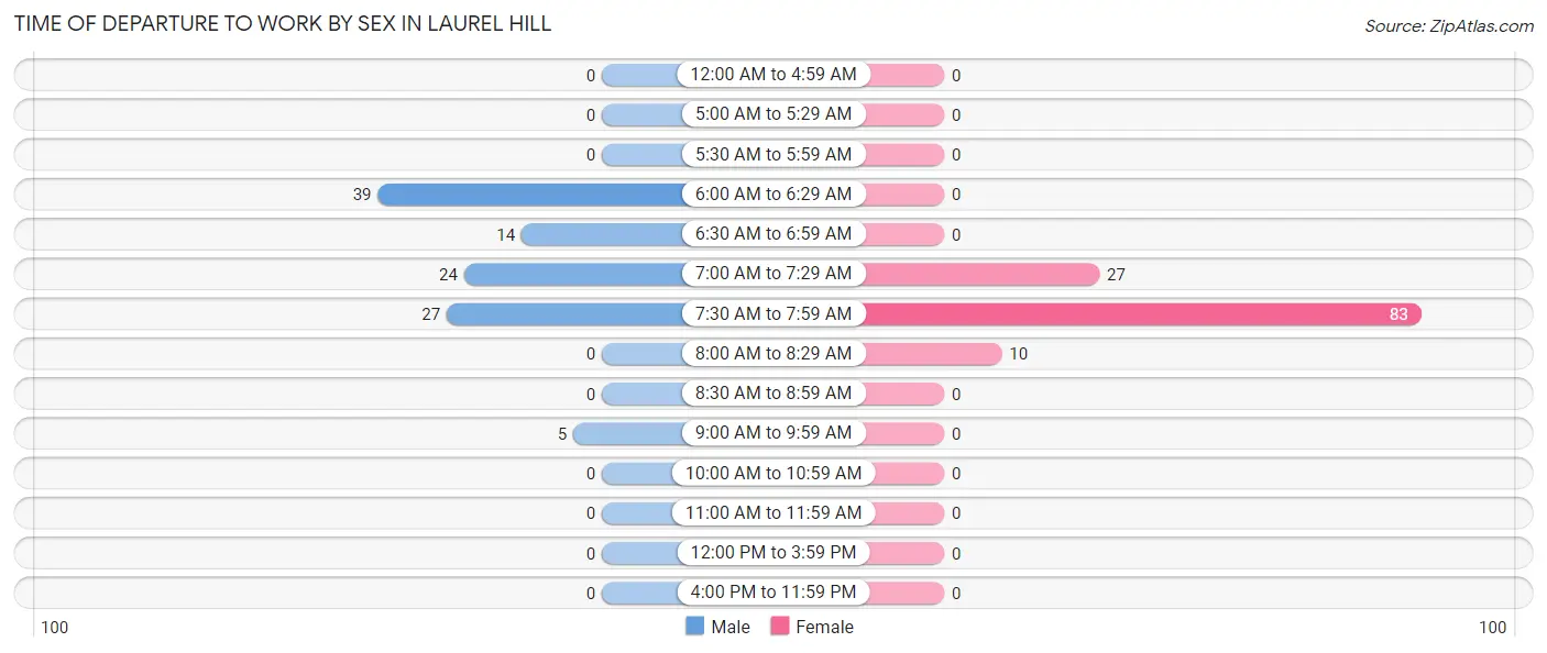 Time of Departure to Work by Sex in Laurel Hill