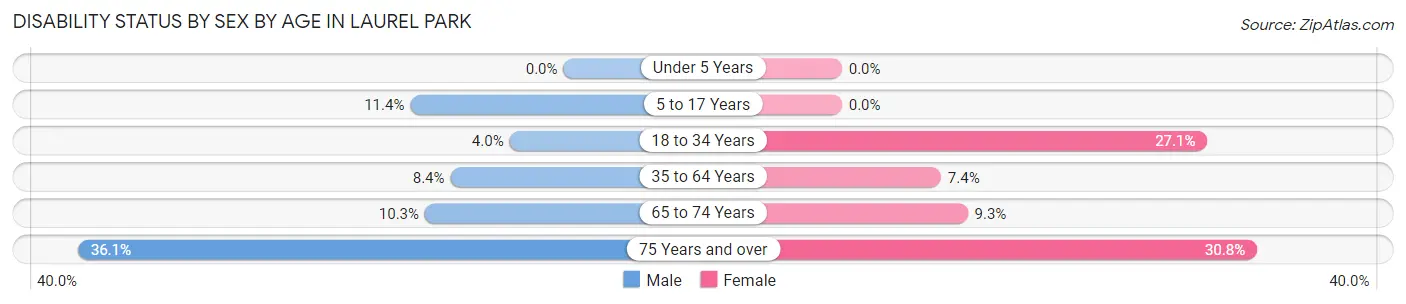 Disability Status by Sex by Age in Laurel Park