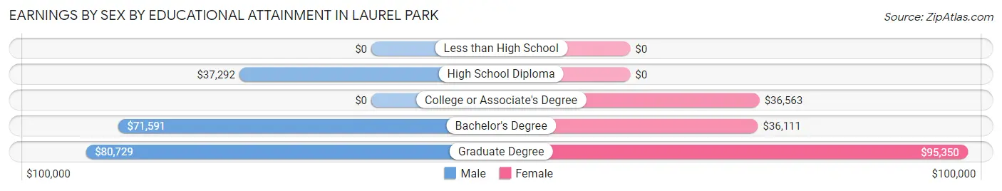 Earnings by Sex by Educational Attainment in Laurel Park