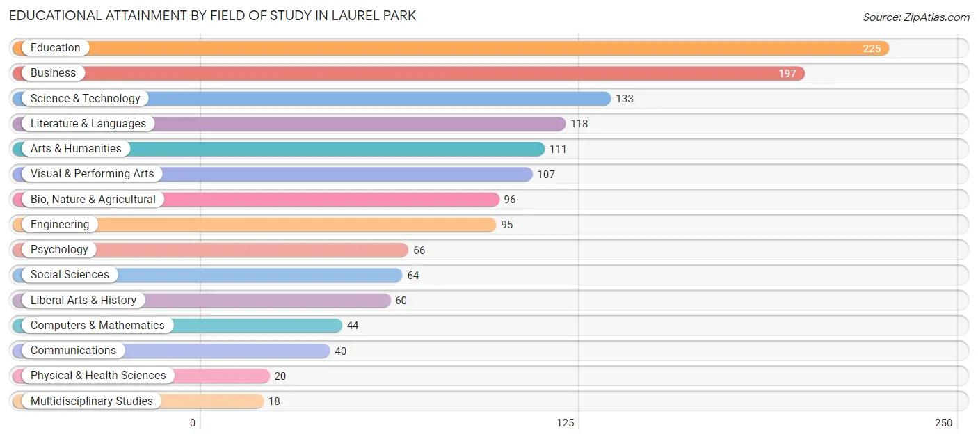 Educational Attainment by Field of Study in Laurel Park