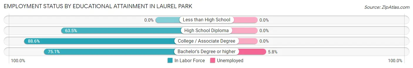 Employment Status by Educational Attainment in Laurel Park