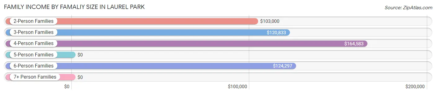 Family Income by Famaliy Size in Laurel Park