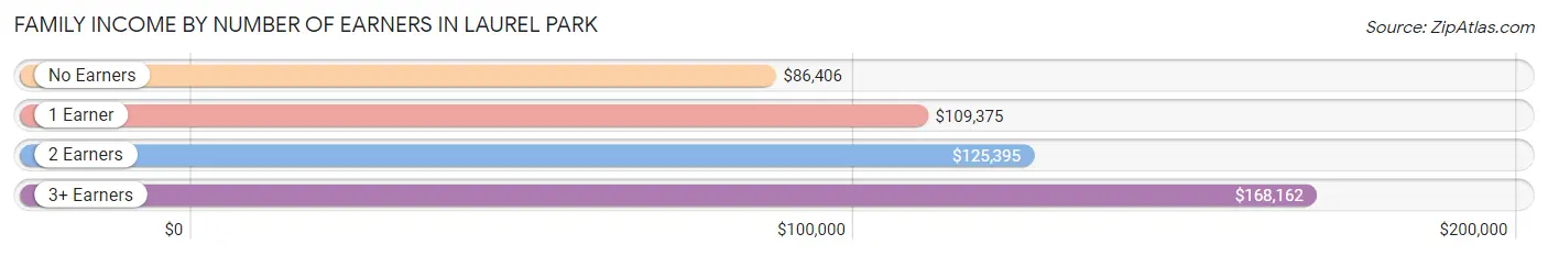 Family Income by Number of Earners in Laurel Park