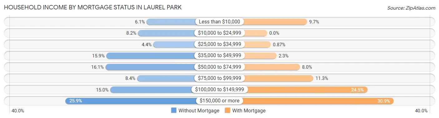 Household Income by Mortgage Status in Laurel Park
